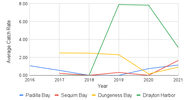 Graph showing average annual green crab catch rates ranging from 0 - 8 crabs per 100 trap sets for Padilla Bay, Sequim Bay, Dungeness Bay, and Drayton Harbor. Padilla and Sequim Bay stay below 2. Dungeness Bay is steady just above 2 from 2017 to 2019, then drops to nearly 0 in 2020, and rises again to 1 in 2021. Drayton Harbor rises from 0 9n 2018 to nearly 8 in 2019 and 2020, then drops to 3.5 in 2021. 