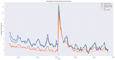 Graph showing unemployment gaps between WA coastal counties and others in the state narrowing after 2020.