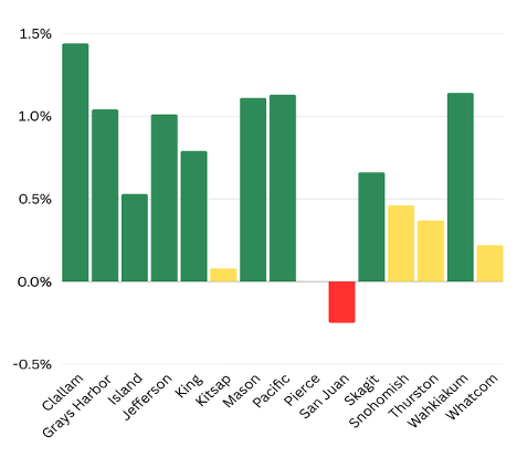 Bar graph showing how employment gaps changed for each county compared to the state average.