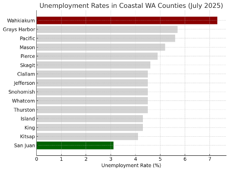 Figure showing unemployment rates by coastal county, July 2025.