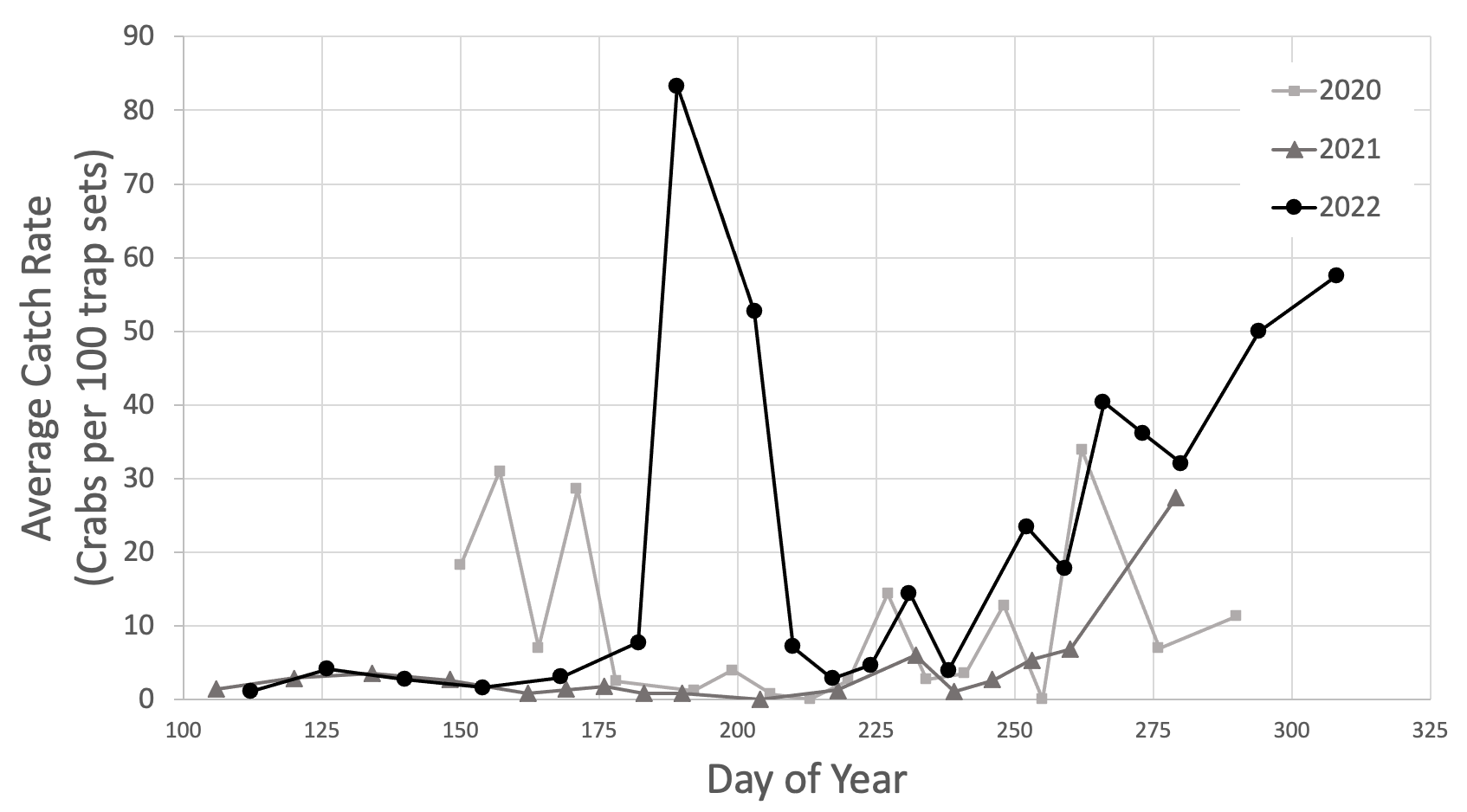 A graph showing the weekly average catch rate of green crabs in Drayton Harbor by day of year for 2020 through 2022.