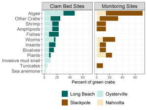 A bar graph of prevalence of food items in green crab diets by site