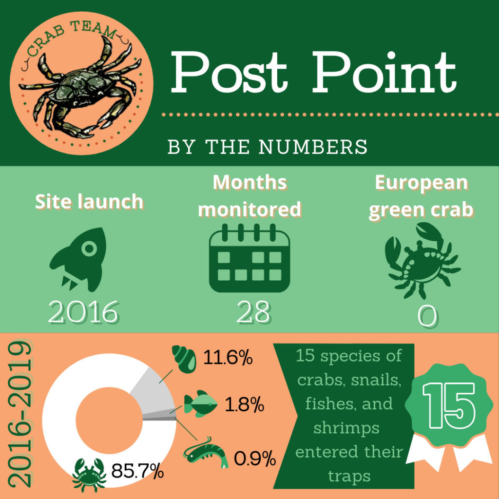 Post Point infographic