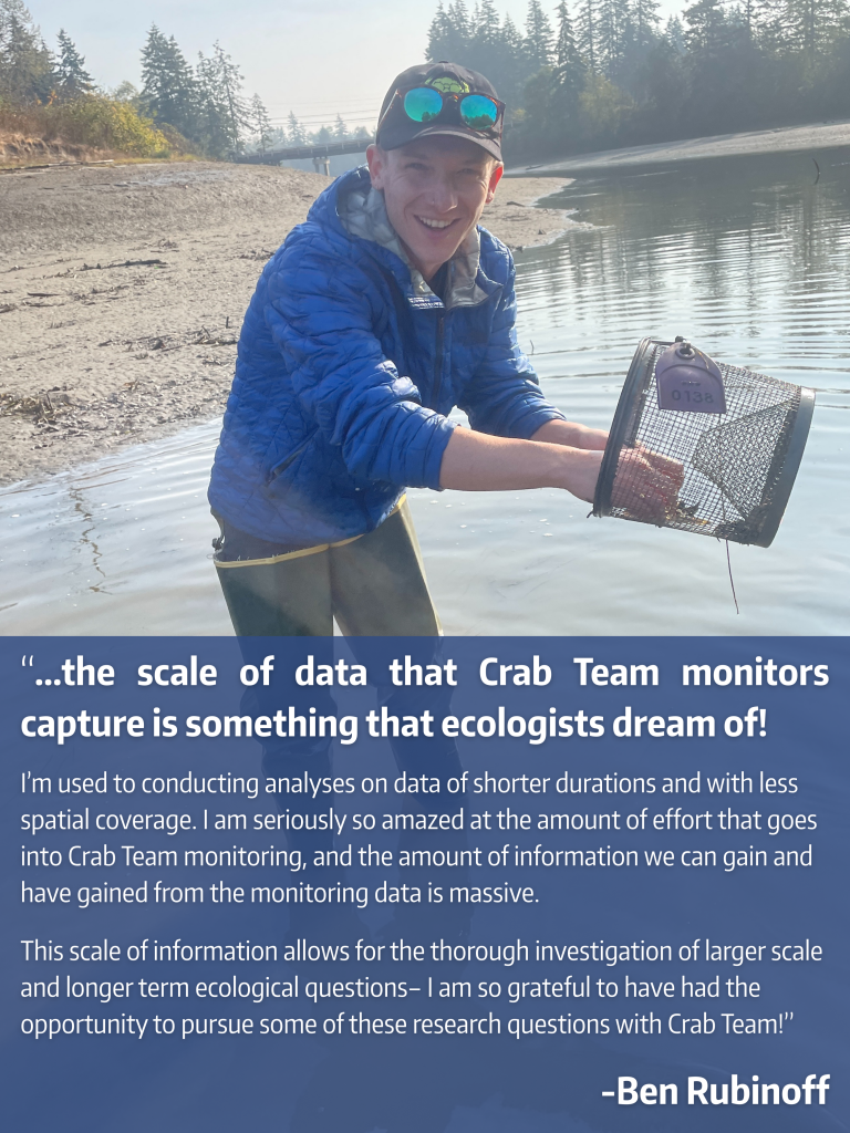 Ben Rubinoff poses and smiles at the camera while checking a minnow trap. A quote from them is included along with the photo: "...the scale of data that Crab Team monitors capture is something that ecologists dream of! I’m used to conducting analyses on data of shorter durations and with less spatial coverage. I am seriously so amazed at the amount of effort that goes into Crab Team monitoring, and the amount of information we can gain and have gained from the monitoring data is massive. This scale of information allows for the thorough investigation of larger scale and longer term ecological questions– I am so grateful to have had the opportunity to pursue some of these research questions with Crab Team!"