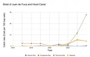 A graph with year on the x axis and catch rate on the y axis. Seabeck, and Sequim and Dungeness Bays hover below 5 crabs per 100 trap sets, but Discovery Bay increased dramatically in 2023 and 2024 to nearly 30 crabs per 100 trap sets.