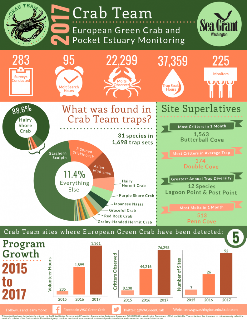 2017 Crab Team Infographic Washington Sea Grant